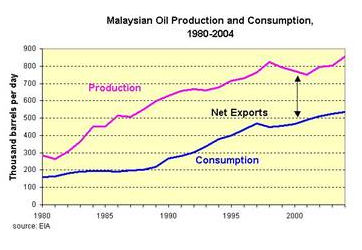 Afbeelding: Olie productie en consumptie in Maleisië."