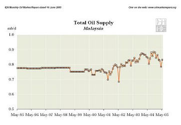 Afbeelding: Overzicht van de totale olieproductie in Maleisië."